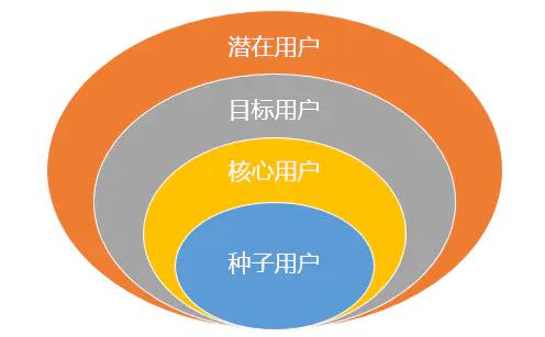 運(yùn)營喵必知的產(chǎn)品那些事（二） 一文看懂用戶需求，以“妙傳索思知食平臺”為例